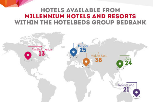Î‘Ï€Î¿Ï„Î­Î»ÎµÏƒÎ¼Î± ÎµÎ¹ÎºÏŒÎ½Î±Ï‚ Î³Î¹Î± Millennium Hotels and Resorts signs new strategic partnership with Hotelbeds Group