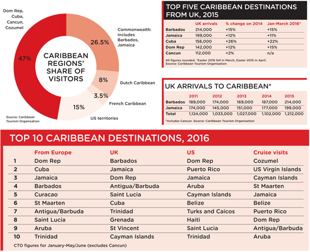Caribbean data